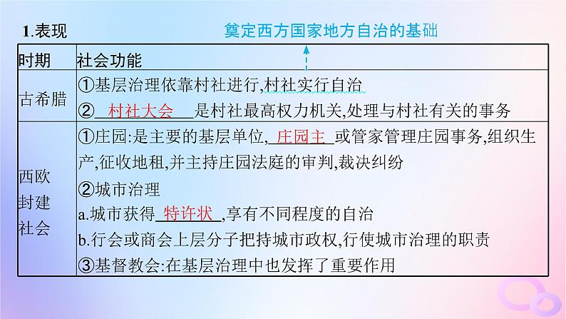 2025年高中历史第6单元第18课世界主要国家的基层治理与社会保障课件部编版选择性必修105