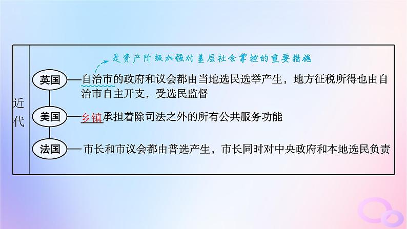 2025年高中历史第6单元第18课世界主要国家的基层治理与社会保障课件部编版选择性必修106