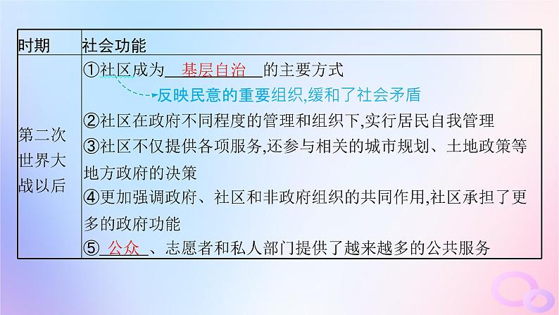 2025年高中历史第6单元第18课世界主要国家的基层治理与社会保障课件部编版选择性必修107