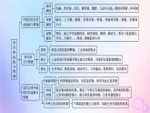 2025年高中历史第2单元官员的选拔与管理单元整合能力提升课件部编版选择性必修1