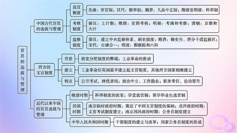 2025年高中历史第2单元官员的选拔与管理单元整合能力提升课件部编版选择性必修103