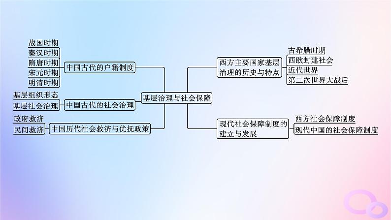 2025年高中历史第6单元基层治理与社会保障单元整合能力提升课件部编版选择性必修103