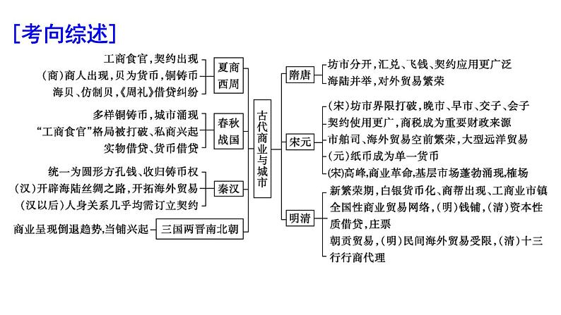 古代商业与城市 课件--2024届高三历史统编版二轮复习02