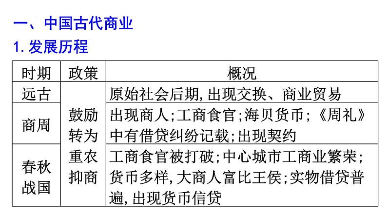 古代商业与城市 课件--2024届高三历史统编版二轮复习05