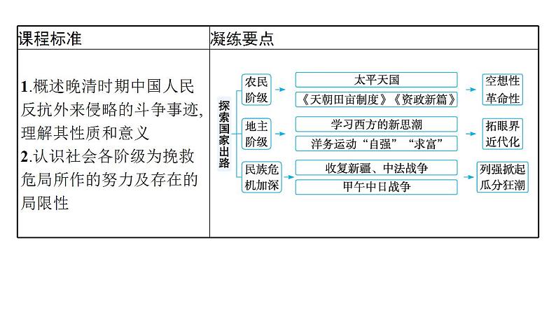 国家出路的探索与列强侵略的加剧 考点突破课件--2024届高三历史统编版二轮复习第2页