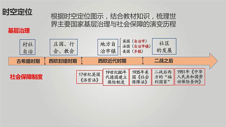 基层治理与社会保障 课件--2024届高三历史统编版二轮复习第2页