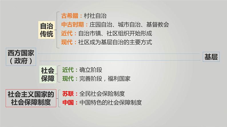 基层治理与社会保障 课件--2024届高三历史统编版二轮复习第5页