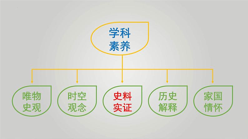 核心素养之史料实证 课件--2024届高三历史统编版二轮复习02