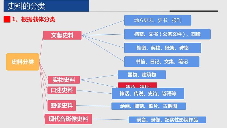 核心素养之史料实证 课件--2024届高三历史统编版二轮复习06