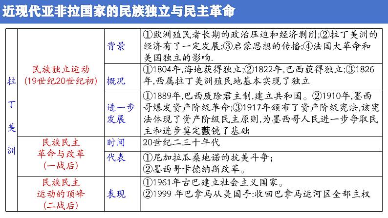 独立与发展——近现代亚非拉国家的民族独立与民主革命 课件--2024届高三历史统编版二轮复习07