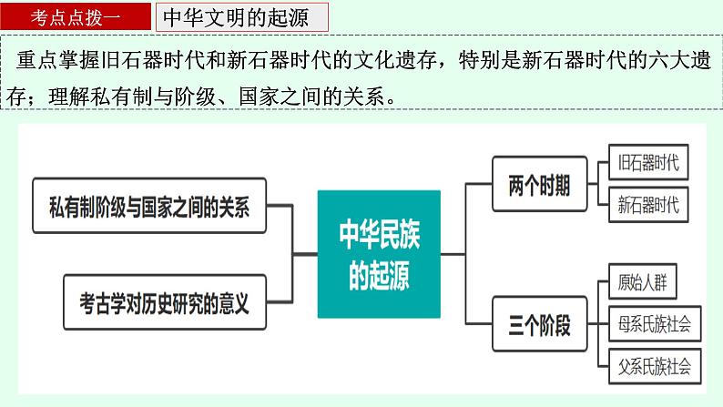 第一讲  中华文明的起源、先秦的国家治理与中国古代君主专制的演进 课件--2024届高三历史二轮复习02