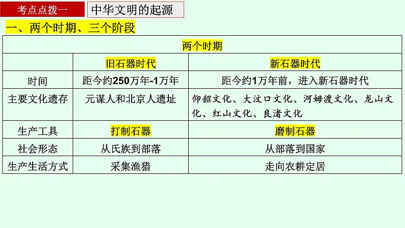 第一讲  中华文明的起源、先秦的国家治理与中国古代君主专制的演进 课件--2024届高三历史二轮复习03