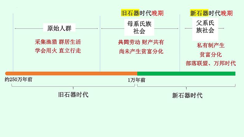 第一讲  中华文明的起源、先秦的国家治理与中国古代君主专制的演进 课件--2024届高三历史二轮复习04