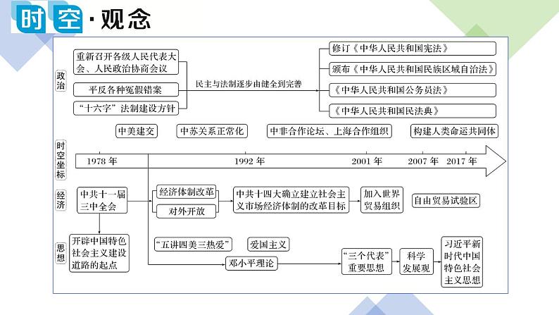 第九讲 改革开放与社会主义现代化建设新时期 课件--2024届高三历史统编版二轮复习02