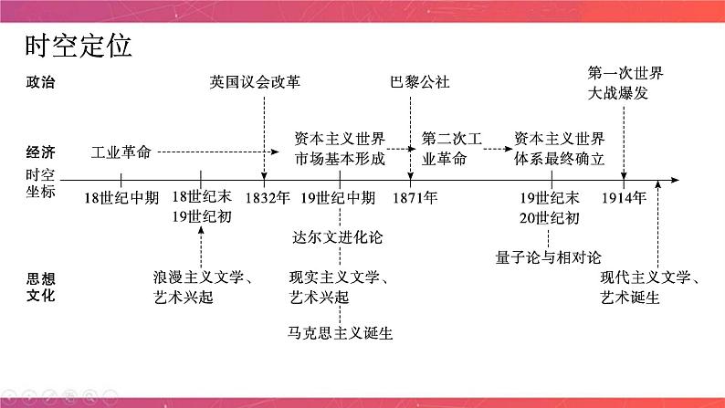 第十一讲 工业文明的开启与扩展——两次工业革命时期的世界 课件--2024届高三历史统编版二轮复习05