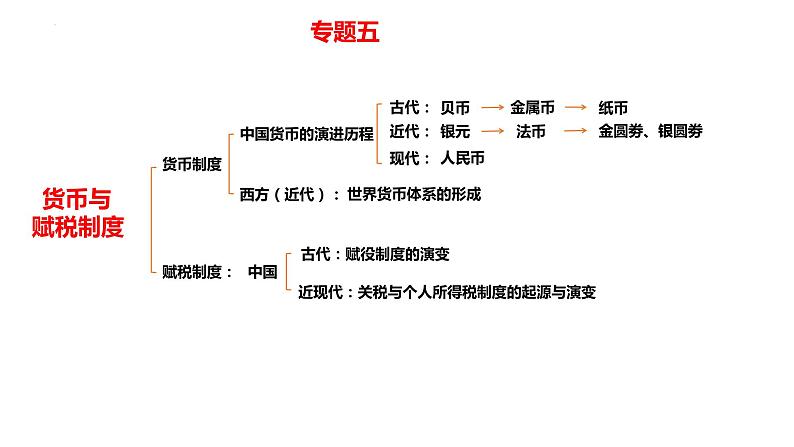 货币与赋税制度 课件--2024届高三历史统编版二轮复习02