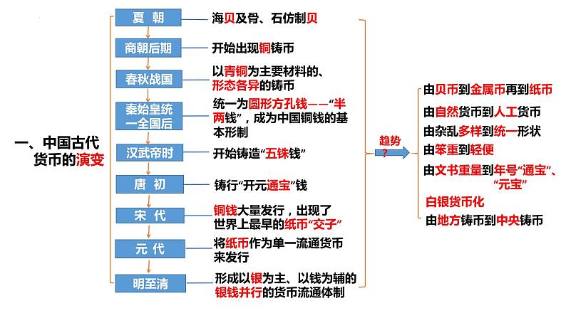 货币与赋税制度 课件--2024届高三历史统编版二轮复习03