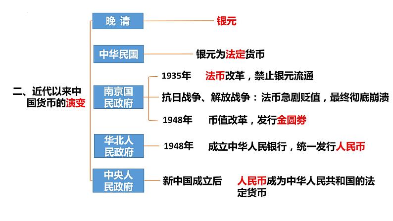 货币与赋税制度 课件--2024届高三历史统编版二轮复习05