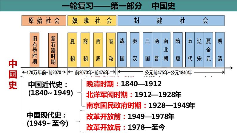 高考专题复习课件 第1讲中华文明的起源与早期国家--2024届高三历史统编版二轮复习01