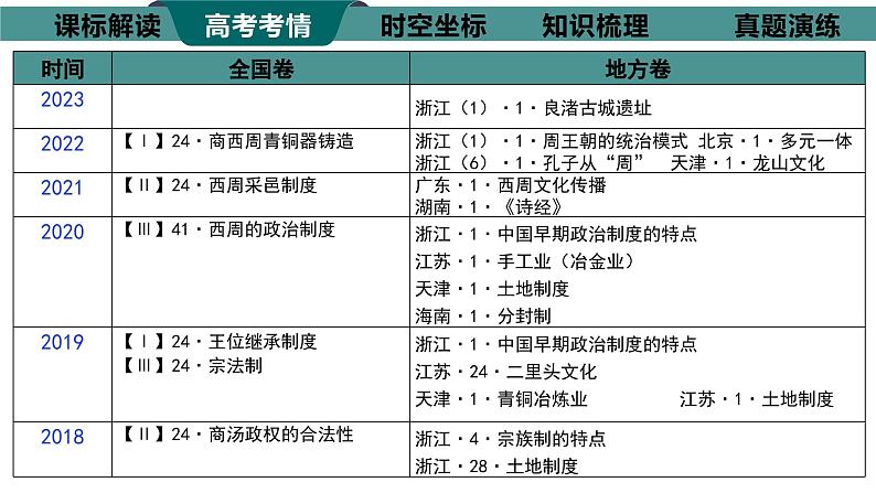 高考专题复习课件 第1讲中华文明的起源与早期国家--2024届高三历史统编版二轮复习06