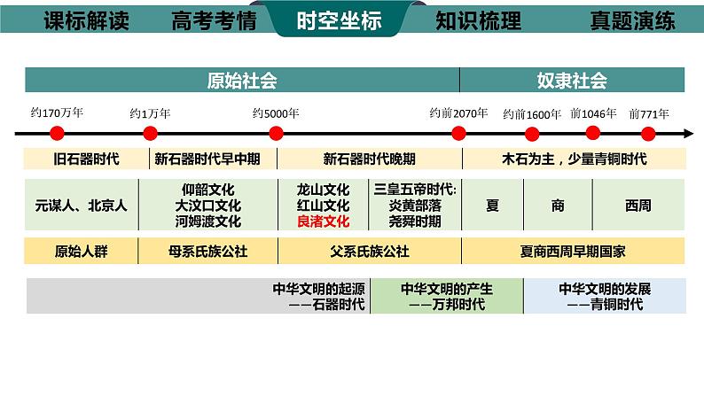 高考专题复习课件 第1讲中华文明的起源与早期国家--2024届高三历史统编版二轮复习07