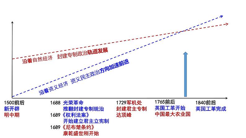 高考历史专题复习第16课 两次鸦战 课件--2024届高三历史统编版二轮复习03