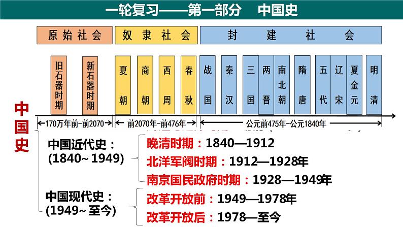 高考历史复习课件 第2讲诸侯纷争与变法运动课件--2024届高三历史统编版二轮复习01