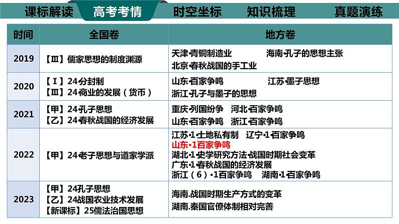 高考历史复习课件 第2讲诸侯纷争与变法运动课件--2024届高三历史统编版二轮复习06