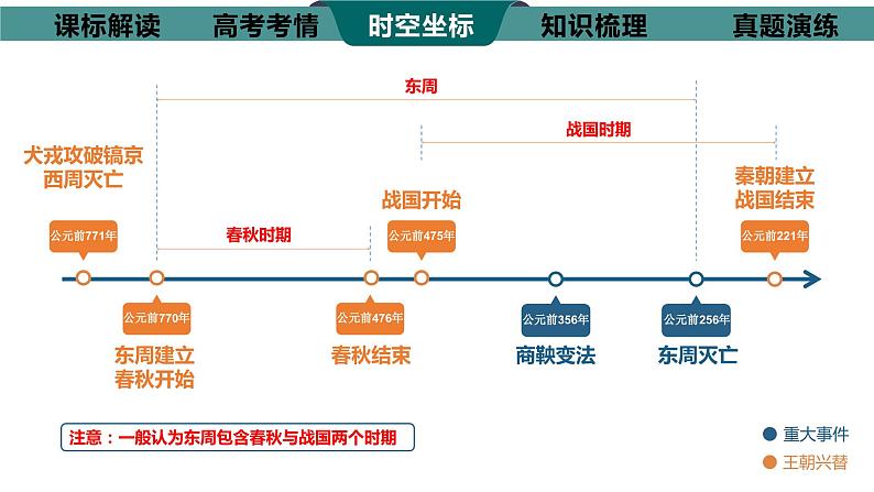 高考历史复习课件 第2讲诸侯纷争与变法运动课件--2024届高三历史统编版二轮复习07