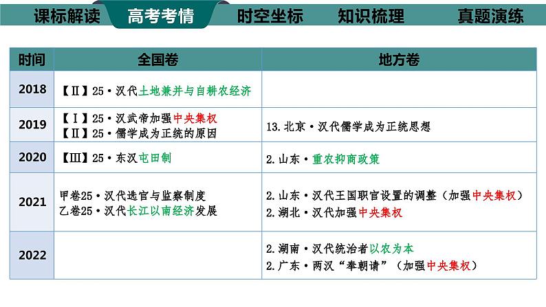 高考历史复习课件 第3讲秦统一多民族封建国家的建立课件--2024届高三历史统编版二轮复习06