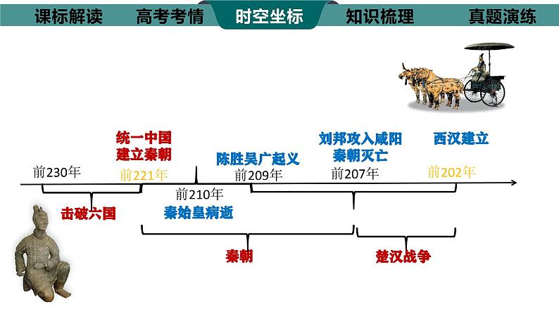 高考历史复习课件 第3讲秦统一多民族封建国家的建立课件--2024届高三历史统编版二轮复习07