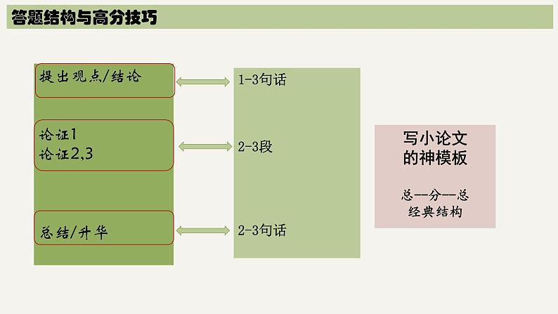 高考历史论述题提分技巧 课件-2024届高考统编版历史二轮复习03