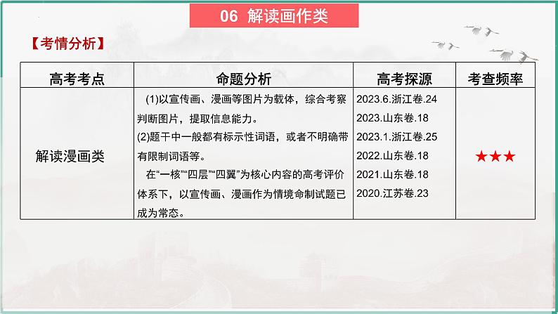 高考历史开放题解题思路和方法：解读画作类-【题型觉醒】--2024届高三历史统编版二轮复习课件PPT第3页