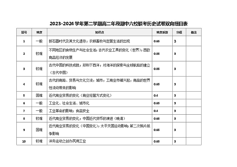 福建省福州市六校2023-2024学年高二下学期期中联考历史试题（Word版附答案）01