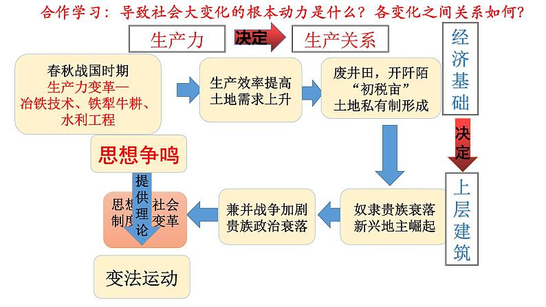 高中历史(必修) 中外历史纲要(上)第一单元 从中华文明起源到秦汉统一多民族封建国家的建立与巩固 第2课《诸侯纷争与变法运动》课件第7页