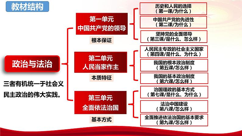 第一课 历史和人民的选择 课件-2024届高考政治一轮复习统编版必修三政治与法治04