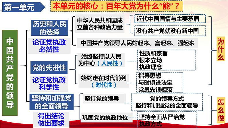 第一课 历史和人民的选择 课件-2024届高考政治一轮复习统编版必修三政治与法治07