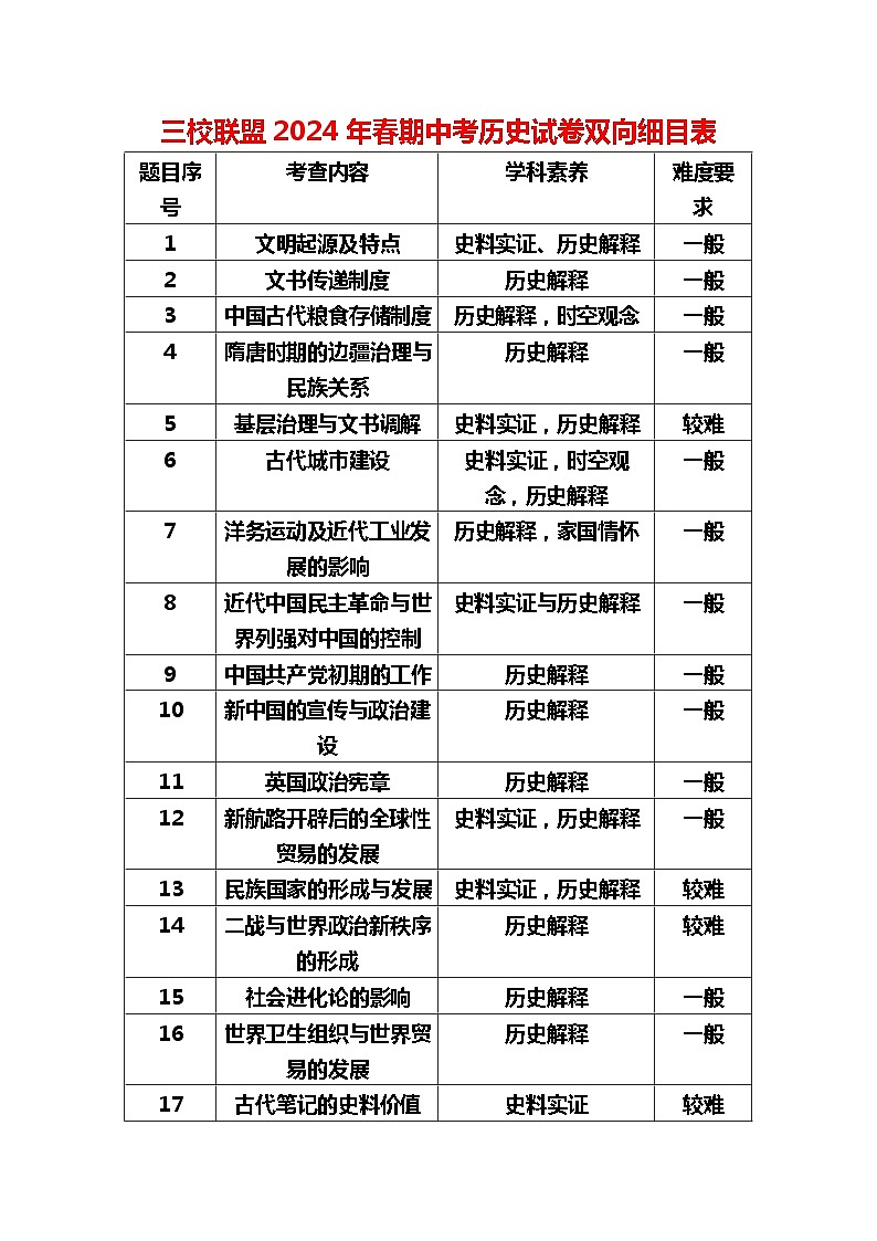 三校联盟2024年春期中考历史试卷双向细目表第1页