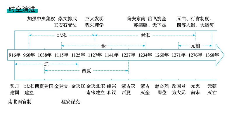 两宋的政治和军事及辽夏金元的统治 考点突破课件--2024届高三历史二轮复习第2页