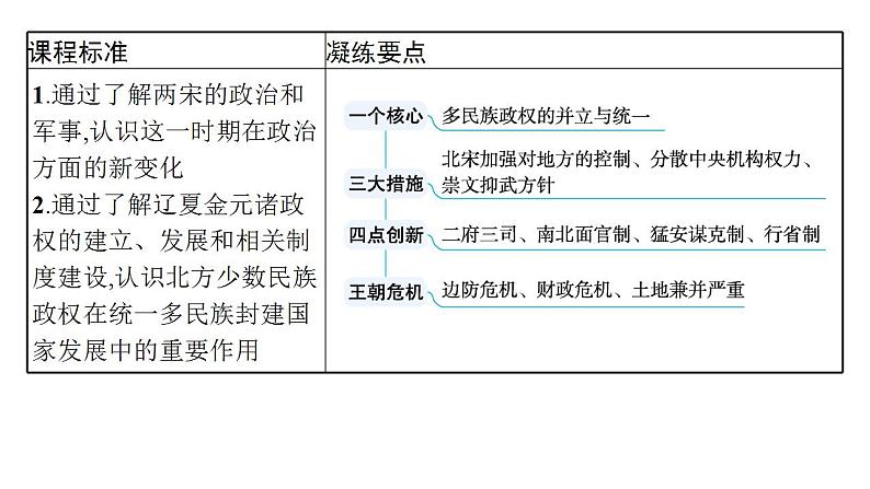 两宋的政治和军事及辽夏金元的统治 考点突破课件--2024届高三历史二轮复习第4页