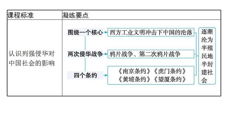 两次鸦片战争 考点突破 课件--2024届高三历史统编版二轮复习第5页