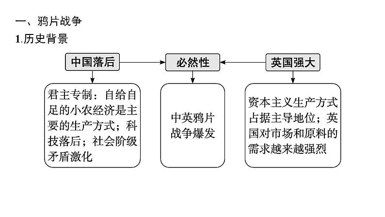 两次鸦片战争 考点突破 课件--2024届高三历史统编版二轮复习第7页