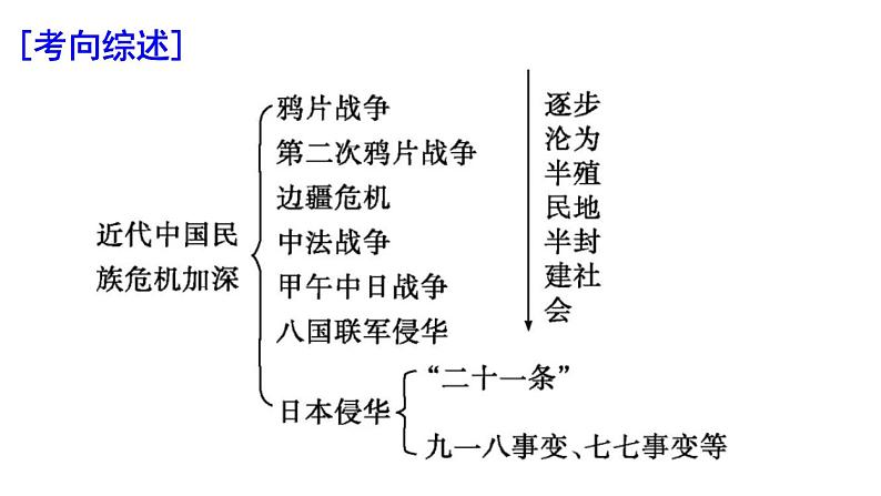 列强侵华 课件2024届高三统编版历史二轮复习第2页