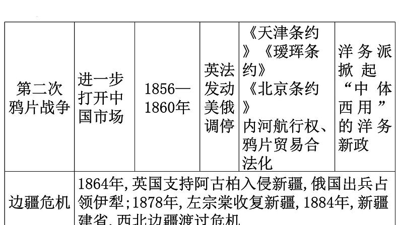 列强侵华 课件2024届高三统编版历史二轮复习第6页