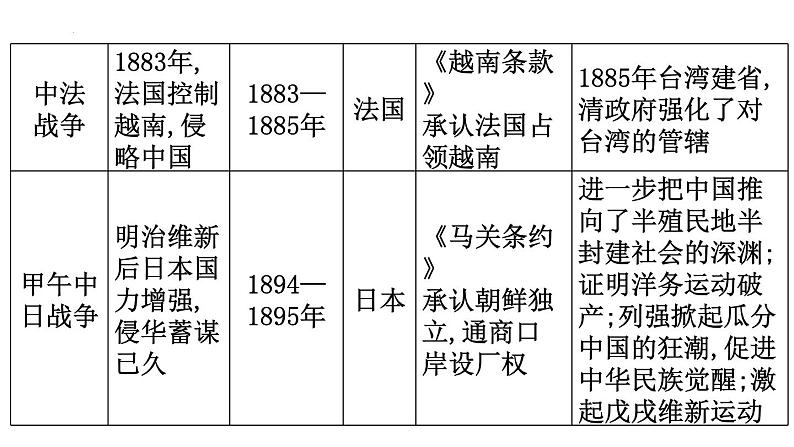 列强侵华 课件2024届高三统编版历史二轮复习第7页