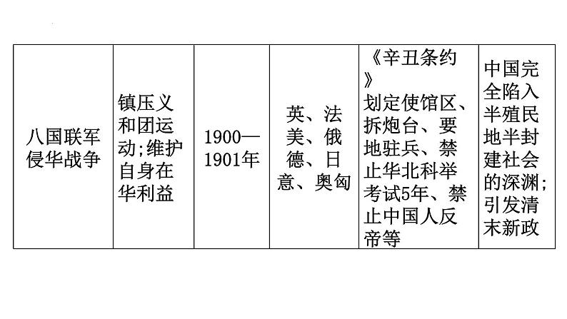 列强侵华 课件2024届高三统编版历史二轮复习第8页