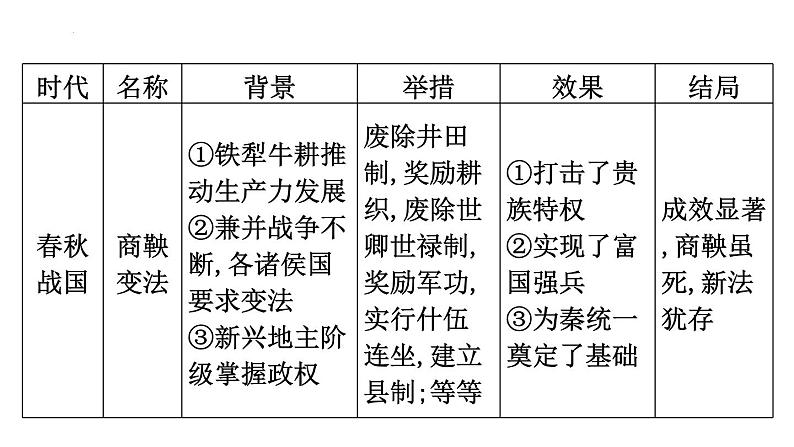 历代变法和改革 课件-2024届高三历史统编版（2019）选择性必修1二轮复习第5页