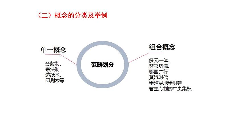 历史概念选择题的解题技巧 课件--2024届高考统编版历史二轮复习第3页