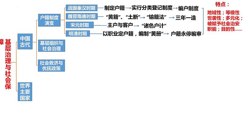 基层治理与社会保障 课件 --2024届高三艺术生历史统编版二轮专题复习02