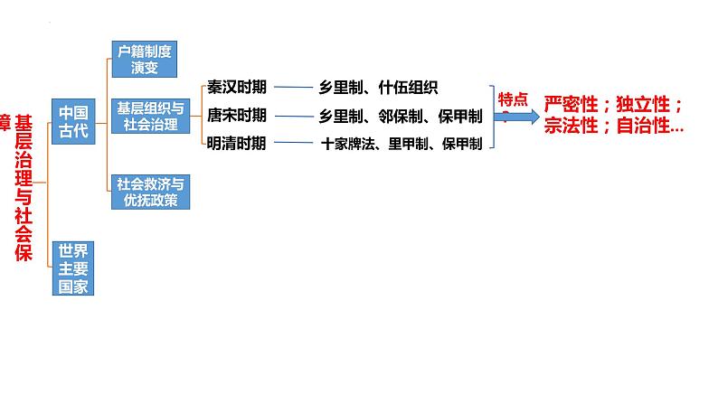 基层治理与社会保障 课件 --2024届高三艺术生历史统编版二轮专题复习05